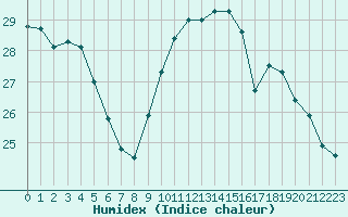 Courbe de l'humidex pour Bordeaux (33)