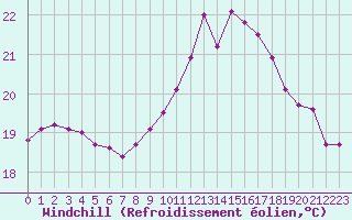 Courbe du refroidissement olien pour Cap Ferret (33)