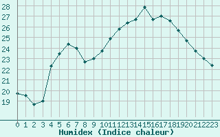 Courbe de l'humidex pour Marquise (62)