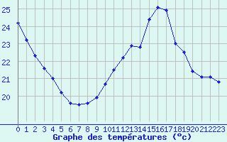 Courbe de tempratures pour Gruissan (11)