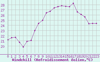 Courbe du refroidissement olien pour Cap Corse (2B)