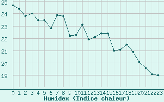 Courbe de l'humidex pour Le Touquet (62)