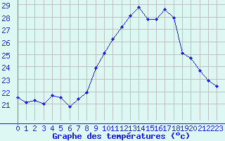 Courbe de tempratures pour Porquerolles (83)