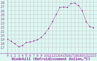 Courbe du refroidissement olien pour Thomery (77)