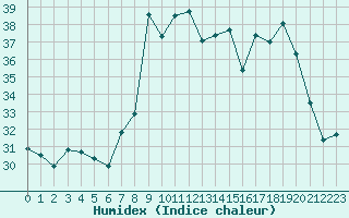 Courbe de l'humidex pour Fiscaglia Migliarino (It)