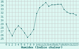 Courbe de l'humidex pour Marseille - Saint-Loup (13)