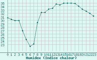 Courbe de l'humidex pour Hyres (83)