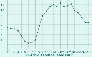 Courbe de l'humidex pour Biarritz (64)