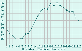 Courbe de l'humidex pour Saint-Dizier (52)