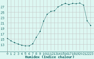 Courbe de l'humidex pour Corny-sur-Moselle (57)