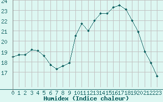 Courbe de l'humidex pour Croisette (62)