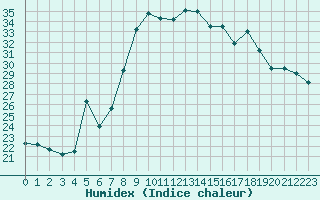 Courbe de l'humidex pour Cap Corse (2B)