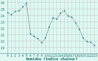 Courbe de l'humidex pour Montroy (17)