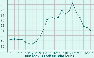 Courbe de l'humidex pour Agen (47)