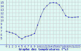 Courbe de tempratures pour Cabris (13)