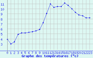 Courbe de tempratures pour La Lande-sur-Eure (61)