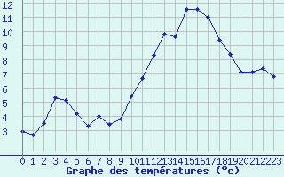 Courbe de tempratures pour Beaucroissant (38)
