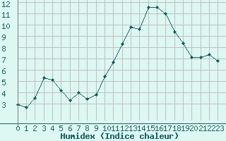 Courbe de l'humidex pour Beaucroissant (38)