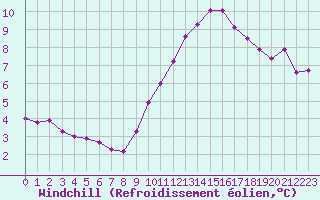 Courbe du refroidissement olien pour Thorigny (85)