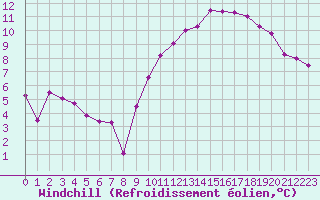 Courbe du refroidissement olien pour Thorrenc (07)