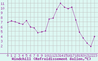 Courbe du refroidissement olien pour Bergerac (24)
