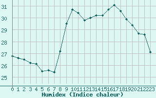 Courbe de l'humidex pour Leucate (11)