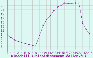 Courbe du refroidissement olien pour Donnemarie-Dontilly (77)