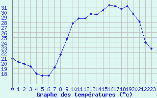 Courbe de tempratures pour Dole-Tavaux (39)