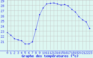 Courbe de tempratures pour Solenzara - Base arienne (2B)