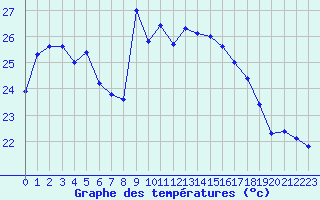 Courbe de tempratures pour Ile Rousse (2B)