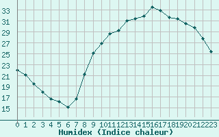 Courbe de l'humidex pour Thoiras (30)