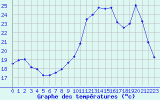 Courbe de tempratures pour Vannes-Sn (56)