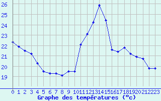 Courbe de tempratures pour Pointe de Chemoulin (44)