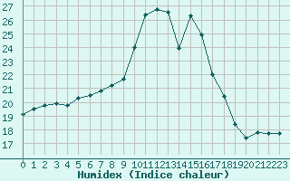 Courbe de l'humidex pour Porquerolles (83)