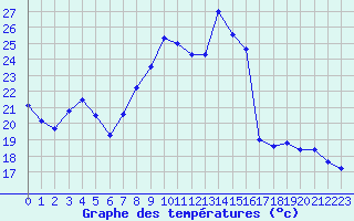 Courbe de tempratures pour Marquise (62)