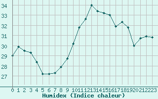 Courbe de l'humidex pour Ile du Levant (83)