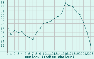 Courbe de l'humidex pour Colmar (68)