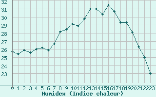 Courbe de l'humidex pour Bziers Cap d'Agde (34)