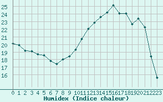 Courbe de l'humidex pour Brive-Souillac (19)