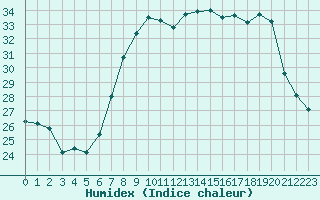 Courbe de l'humidex pour Solenzara - Base arienne (2B)