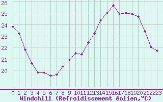 Courbe du refroidissement olien pour Thomery (77)