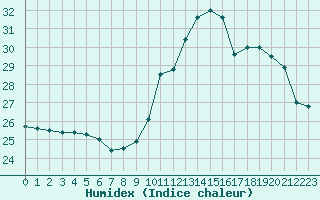 Courbe de l'humidex pour Cap Bar (66)