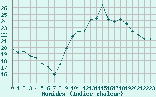 Courbe de l'humidex pour Pordic (22)