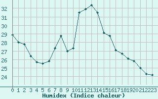 Courbe de l'humidex pour Leucate (11)