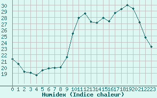 Courbe de l'humidex pour Ajaccio - Campo dell'Oro (2A)