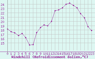 Courbe du refroidissement olien pour Strasbourg (67)