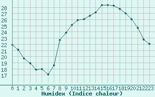 Courbe de l'humidex pour Colmar (68)