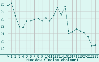 Courbe de l'humidex pour Gourdon (46)