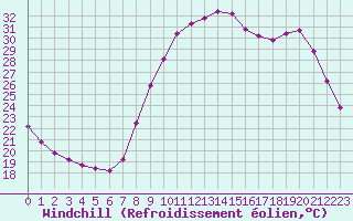 Courbe du refroidissement olien pour Les Pennes-Mirabeau (13)