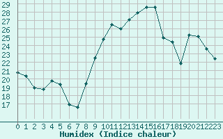 Courbe de l'humidex pour Bziers Cap d'Agde (34)